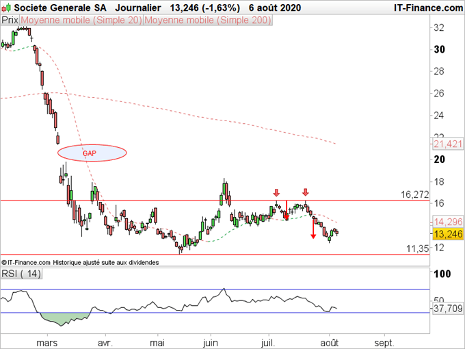 CAC40 : le secteur bancaire reste fragile
