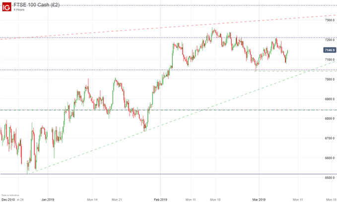 FTSE100