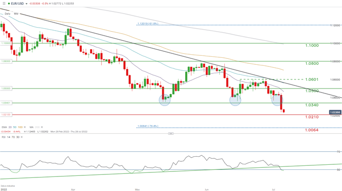 daily chart of eurusd