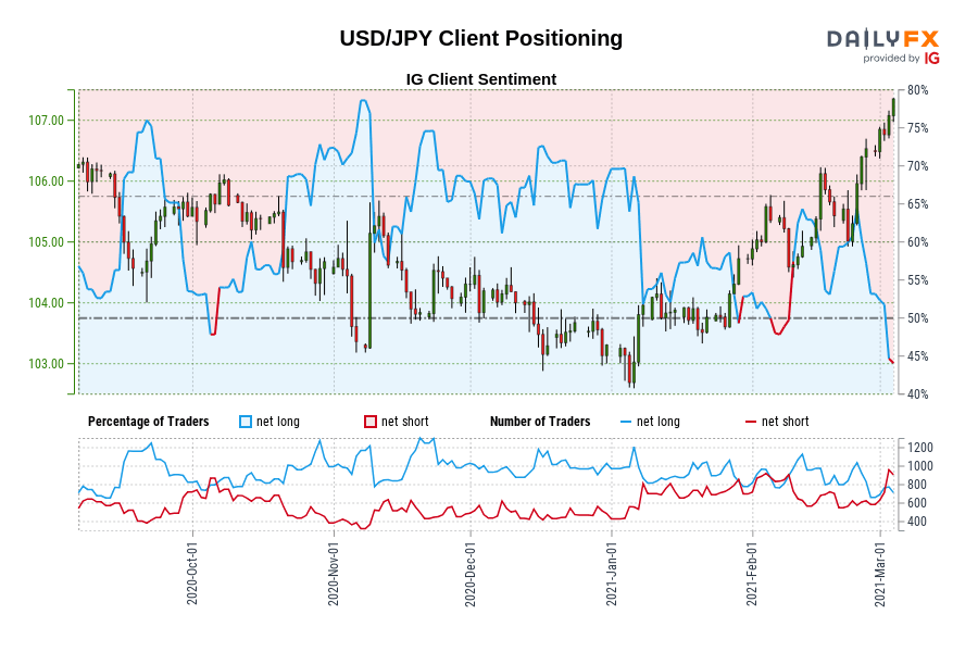 USD/JPY Client Positioning