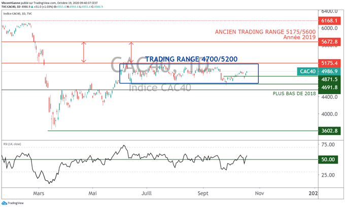 Le cours du CAC 40, soutenu par la perspective du stimulus US