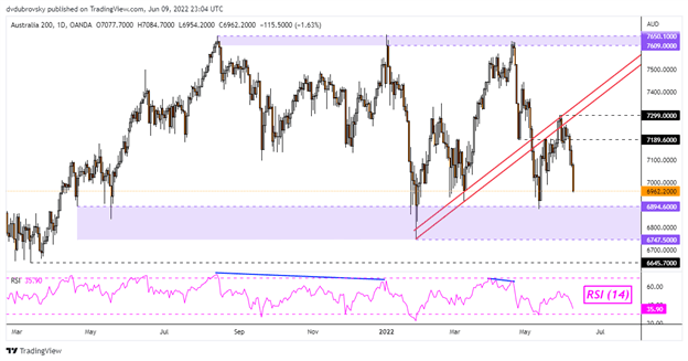 Nasdaq 100 тонет, так как ЕЦБ становится более ястребиным. ASX 200 под угрозой, наблюдая за данными CPI Китая