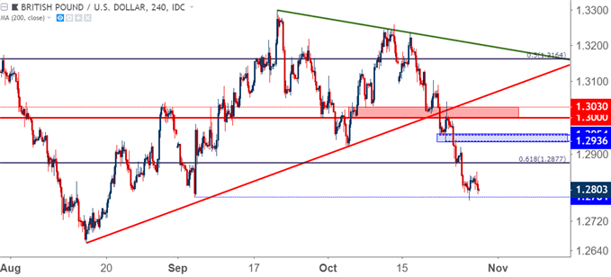 GBPUSD – GBP/USD Vier-Stunden-Kurschart