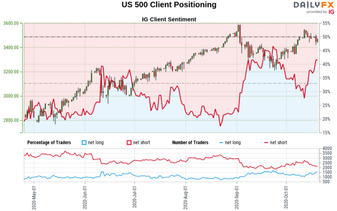 Dow Jones Sandp 500 Audusd Outlook Retail Traders May Chase Declines 0777