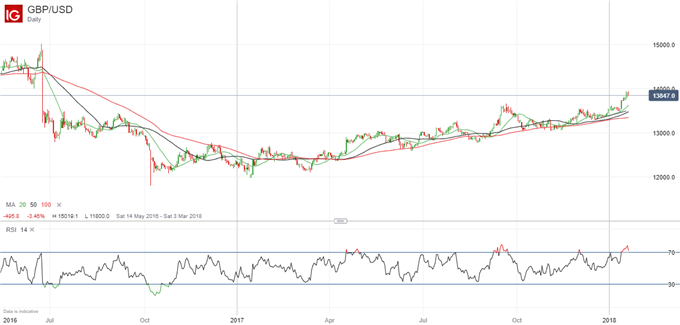 GBP: Perhaps Not Ready Yet For Assault on $1.40