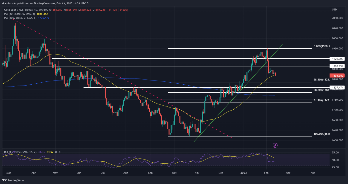 Chart, line chart, histogram  Description automatically generated