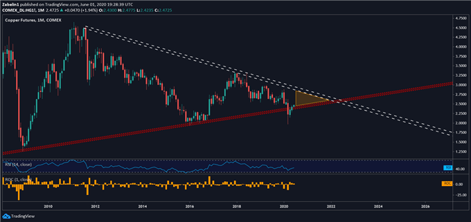 Chart showing copper prices