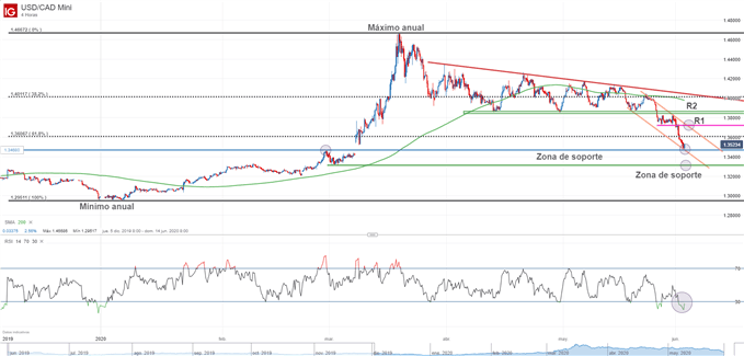 Gráfico técnico del USDCAD