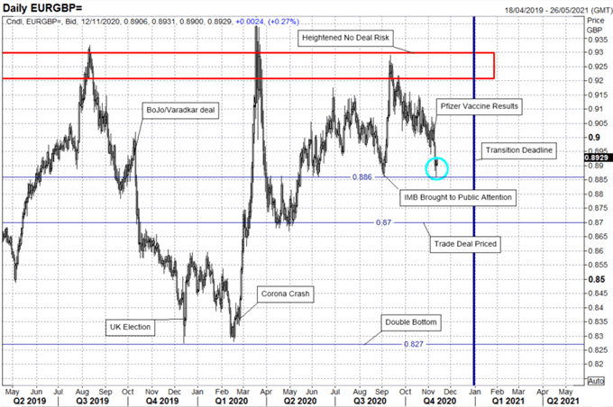 EUR/GBP and GBP/USD Unfazed by Outdated Record Q3 GDP Growth