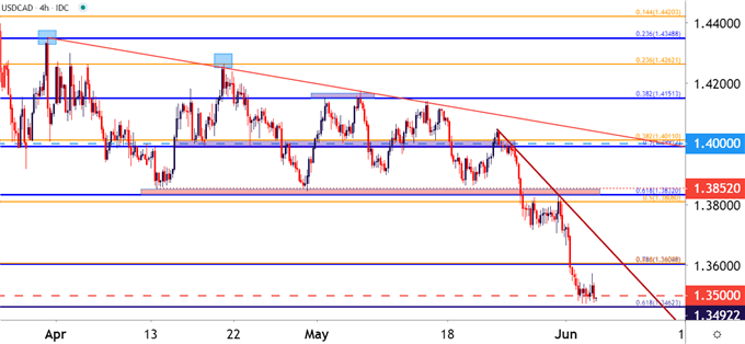 USDCAD Four Hour Price Chart