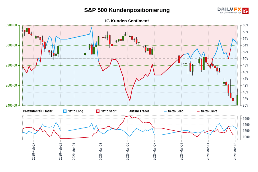 S&P 500 Kundenpositionierung