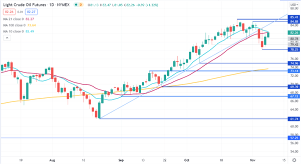 CRUDE OIL CHART