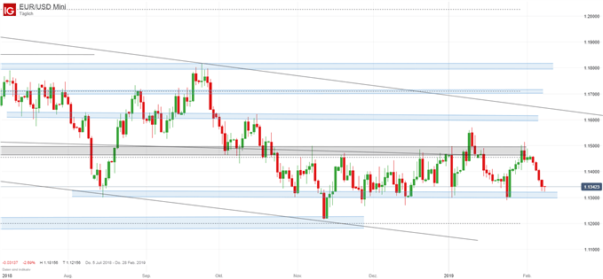 EUR/USD Chartanalyse auf Tagesbasis