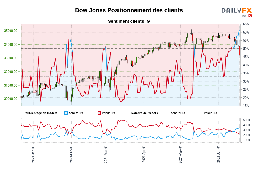 Dow Jones Positionnement des clients
