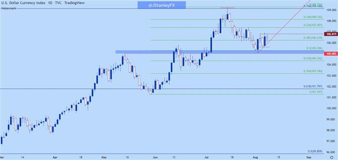 USD Daily Price Chart