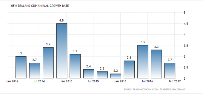 NZD: Needs a New Impulse as Recent Rally Dries Up