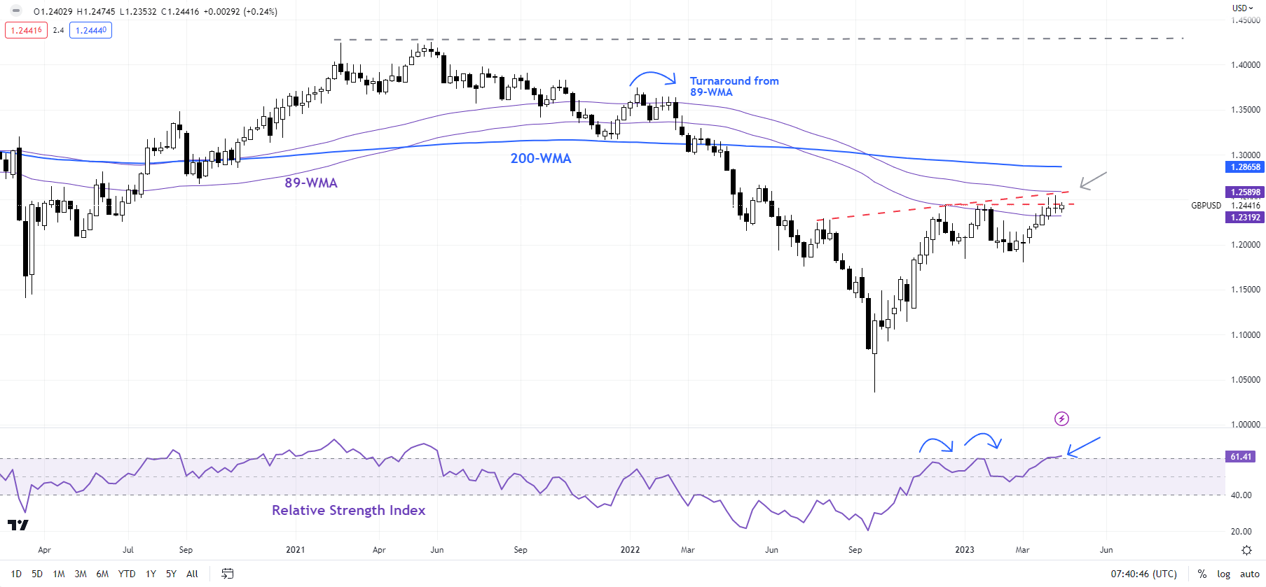 Еженедельный обзор британского фунта: готов ли GBP/USD к прорыву вверх?