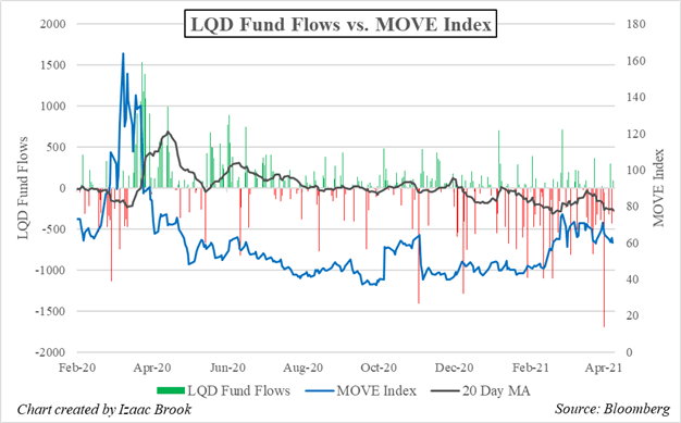 LQD, Corporate Bonds, LQD ETF, LQD Fund Flows, MOVE Index