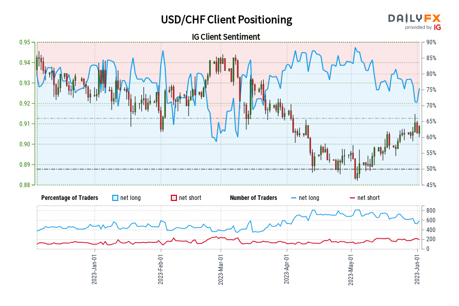 USD/CHF Client Positioning
