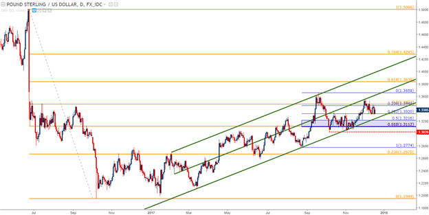 Technische Analyse GBP/USD: Unterstützung verschiebt sich