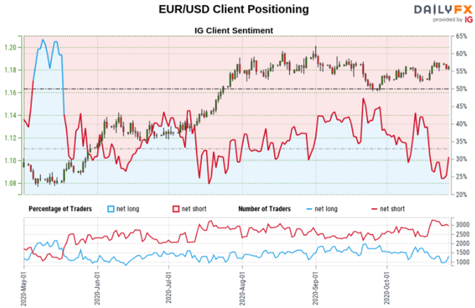 US Dollar Sentiment Outlook: EUR/USD, AUD/USD, USD/JPY Retail Positioning