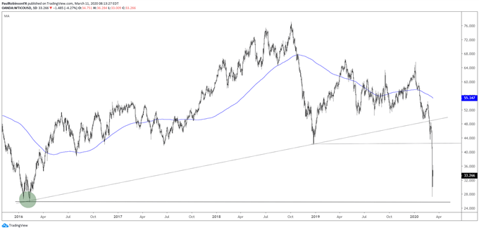 S&P 500, DAX, Oil Outlook & More Amidst Global Rout