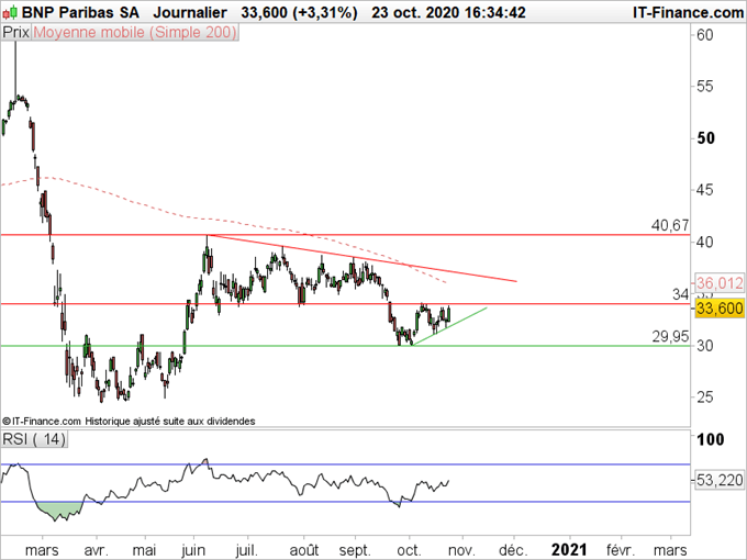 Eurostock-50: L-indice oscille à l'intérieur d'un canal horizontal