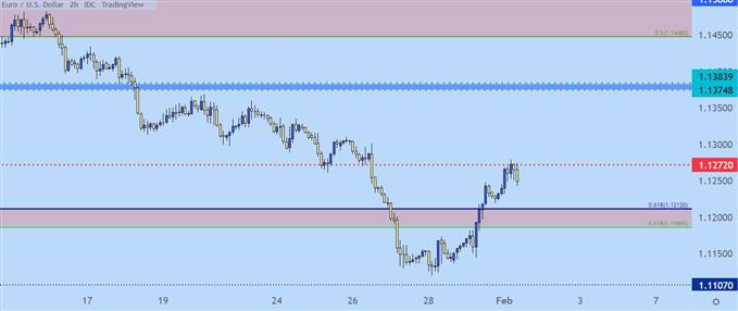 EURUSD two hour price chart