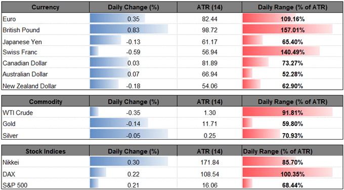 Image of daily change for major currencies