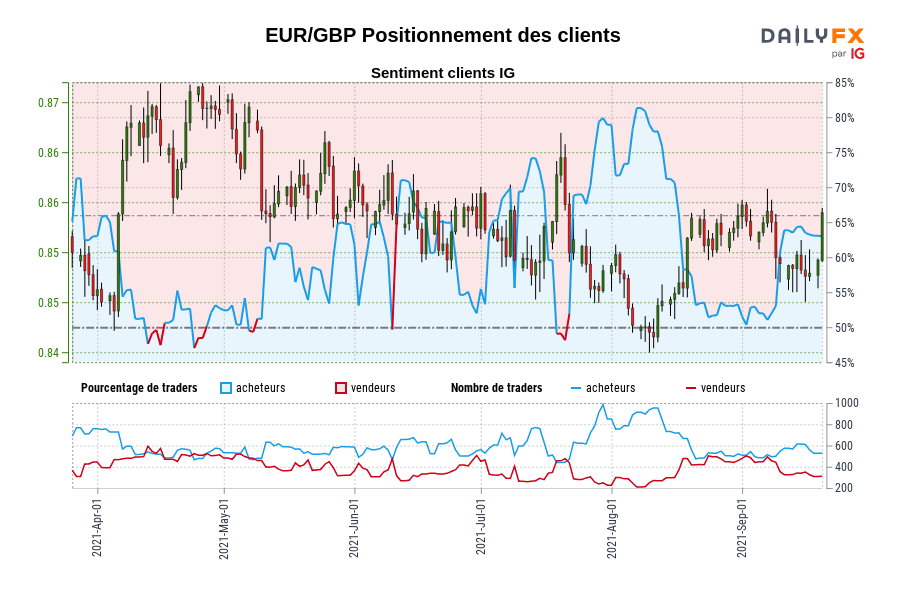 EUR/GBP Positionnement des clients
