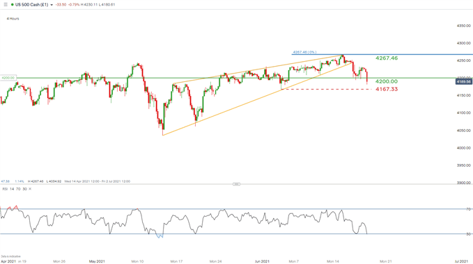 SPX 4-hour chart