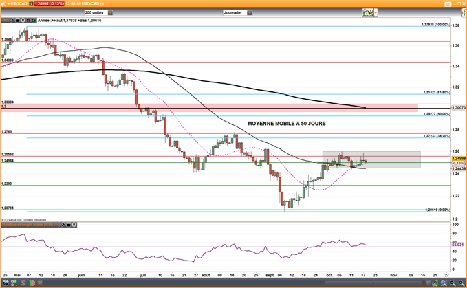 USD/CAD : Le cours consolide avant le Livre Beige et les stocks de pétrole