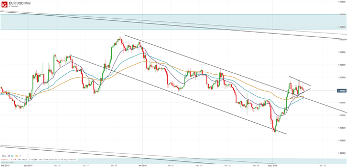 EUR/USD Chartanalyse auf Tagesbasis