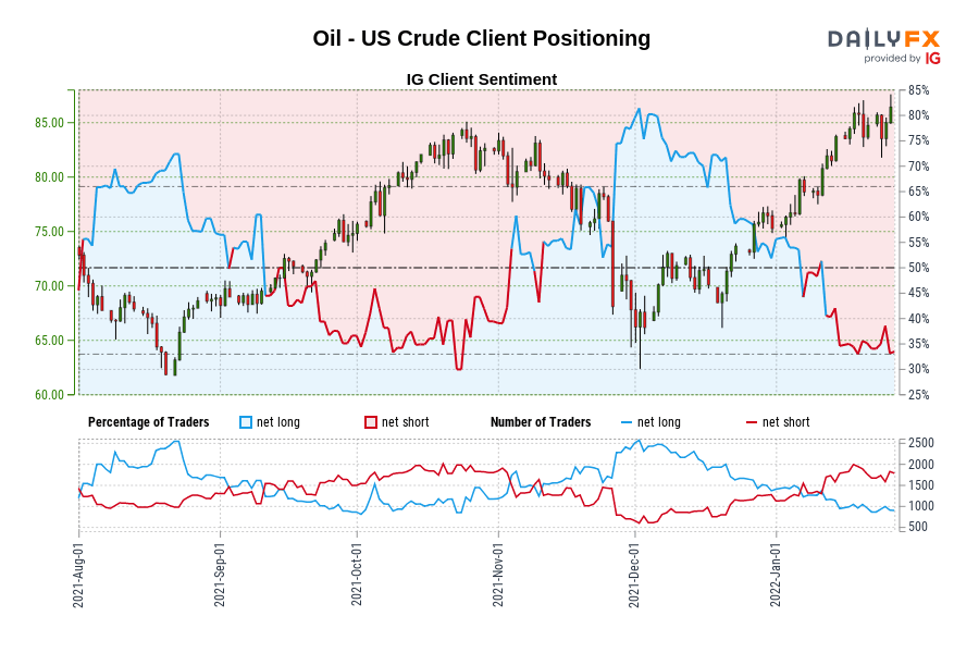 Oil - US Crude Client Positioning