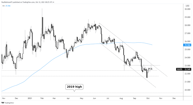 Silver daily chart