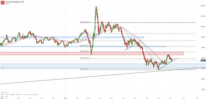 US Dollar Prognose