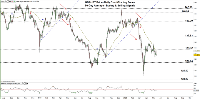 GBPJPY daily price chart 13-05-20 zoomed out