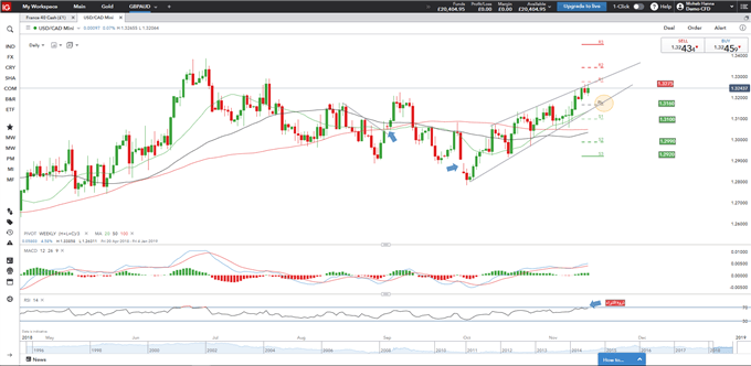 USDCAD Daily chart November 14th 2018 رسم بياني يومي دولار أمريكي مقابل دولار كندي