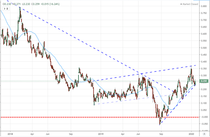 Chart of 10-Year to 2-Year Yield Curve
