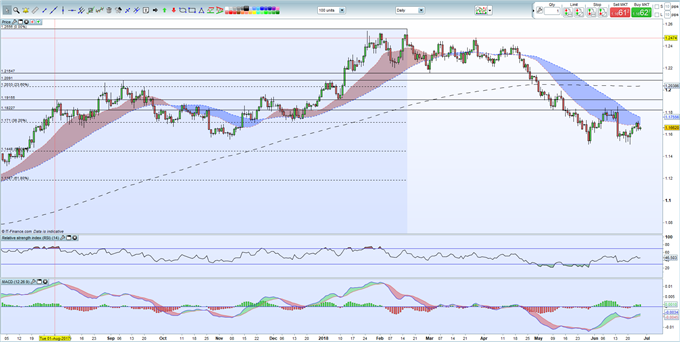 EURUSD Price Forecast - Euro Sellers Taking Back Control