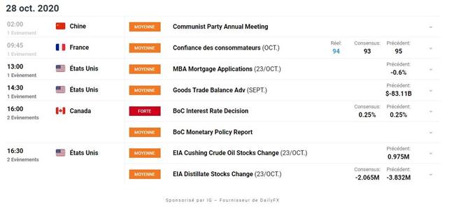 Indices : nouvelles restrictions – Brent : le pétrole travaille un support majeur