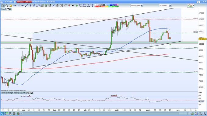 Analyse technique du BTC/USD