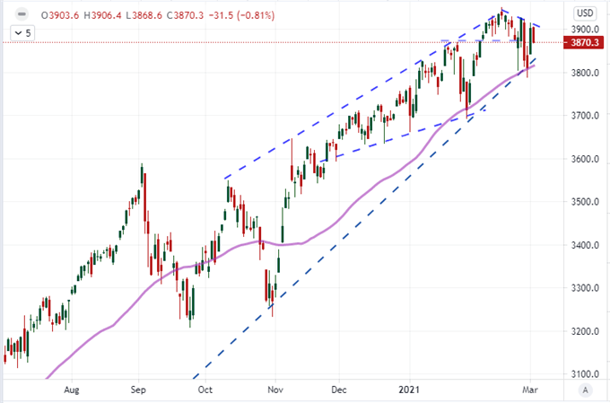 S&P 500 Checks Lower as Reddit Traders Return, GBPUSD and AUDUSD Top Watch