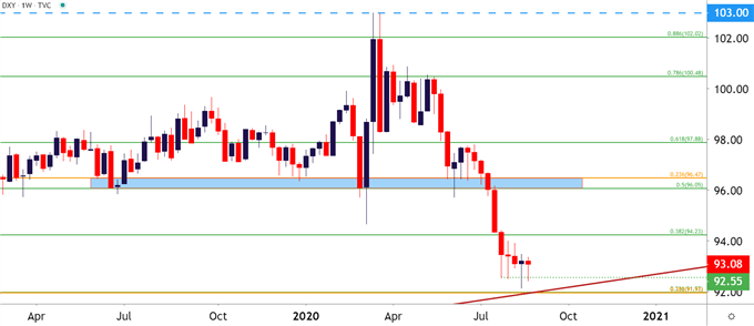 US Dollar Weekly Price Chart