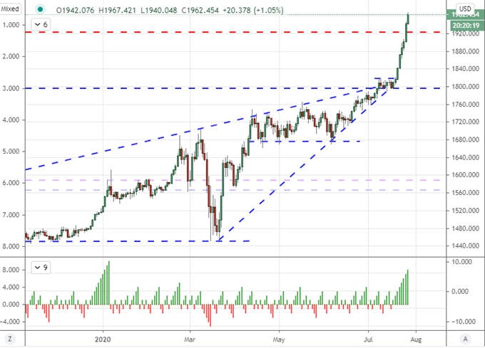 Chart of Gold Prices and Consecutive Candle Trend
