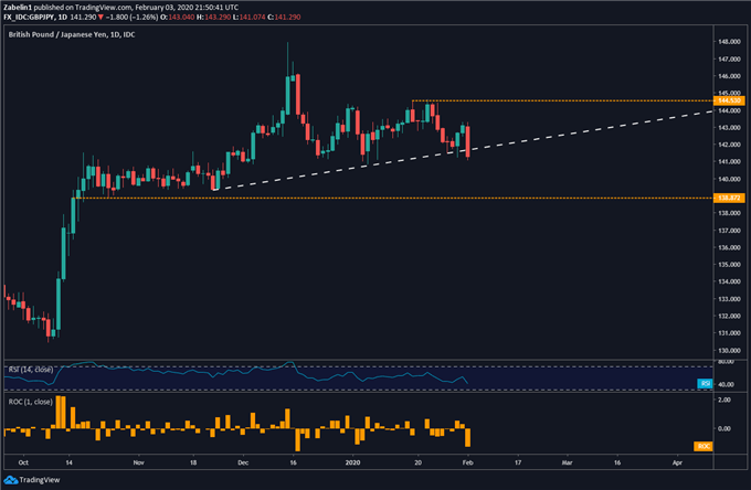 Chart showing GBP/JPY