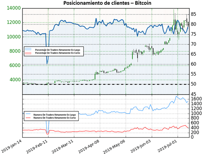 POSICIONAMIENTO CLIENTES BITCOIN - 15/07/2019
