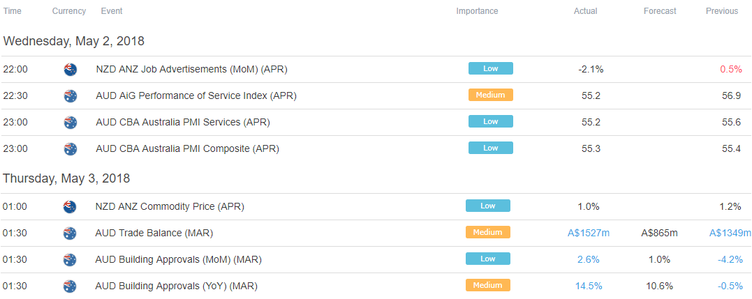 Asia Pacific Trading Session