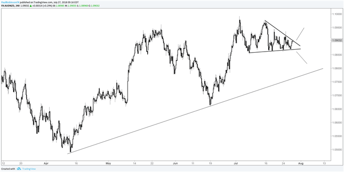 AUD/NZD 4-hr chart, wedge ready to break soon