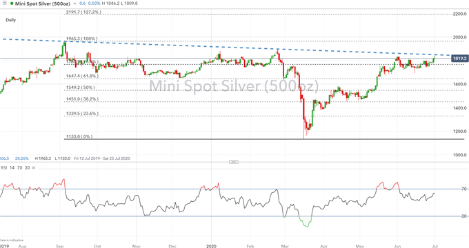 Silver Prices on Course for Bullish Breakout: Silver to Outperform Gold